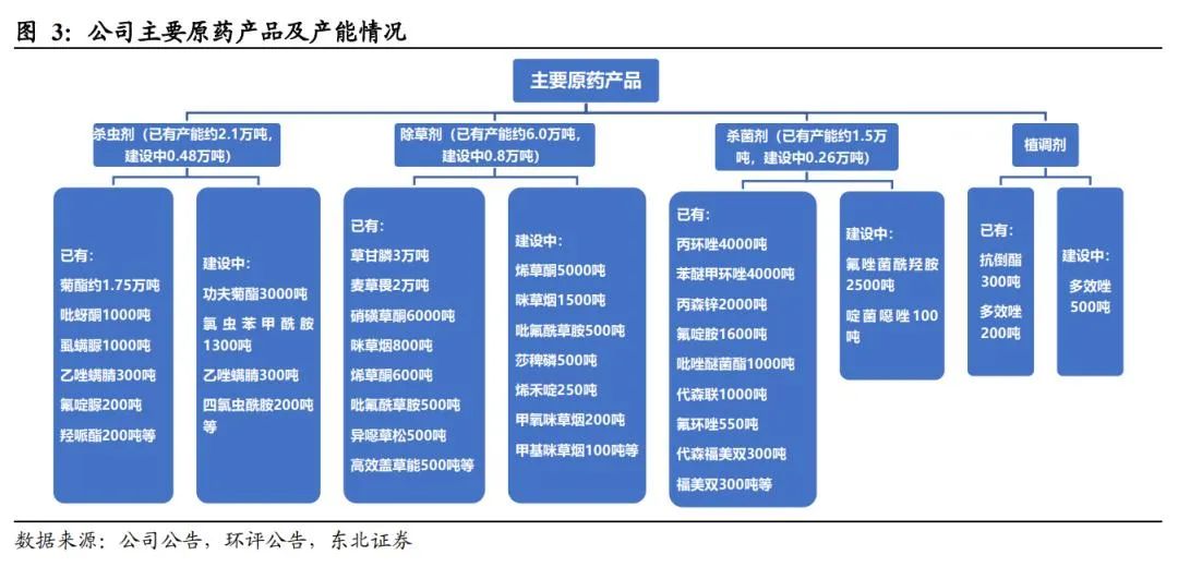 扬农化工：打造多个万吨级单品上马多款创制农药(图4)