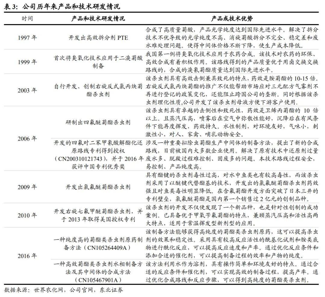 扬农化工：打造多个万吨级单品上马多款创制农药(图8)