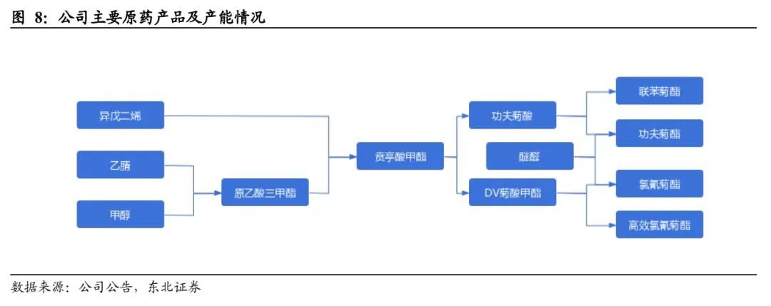 扬农化工：打造多个万吨级单品上马多款创制农药(图9)
