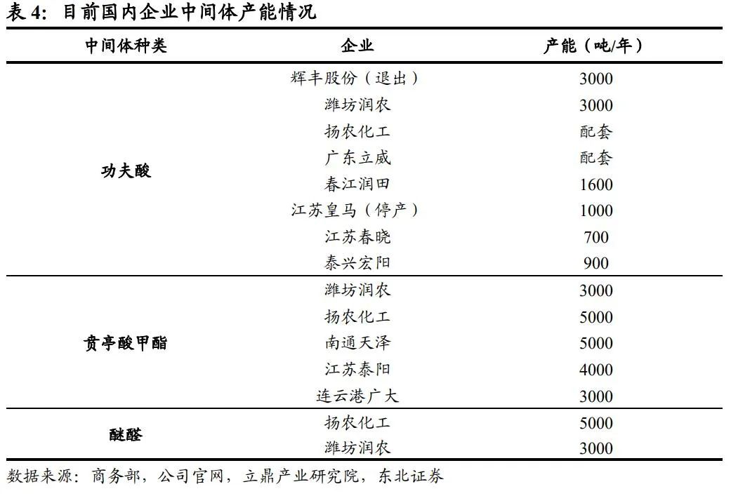 扬农化工：打造多个万吨级单品上马多款创制农药(图10)