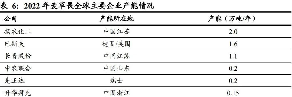 扬农化工：打造多个万吨级单品上马多款创制农药(图13)