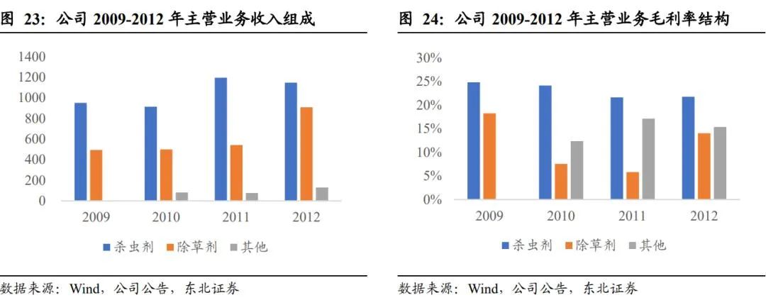 扬农化工：打造多个万吨级单品上马多款创制农药(图22)