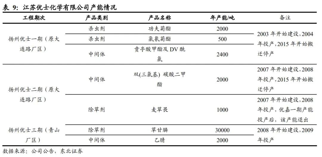 扬农化工：打造多个万吨级单品上马多款创制农药(图23)