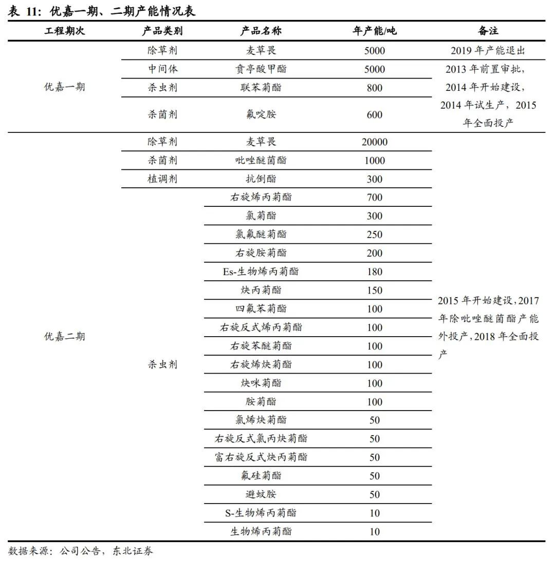 扬农化工：打造多个万吨级单品上马多款创制农药(图24)