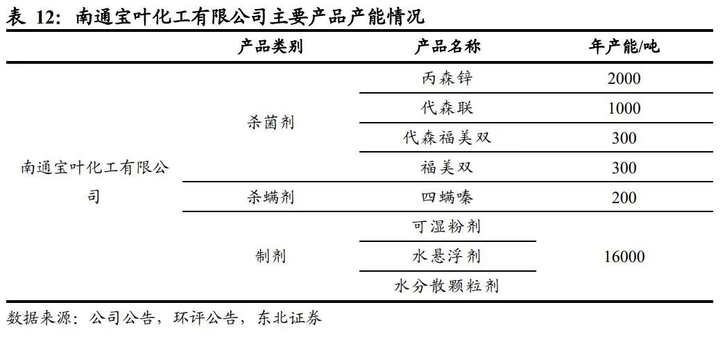 扬农化工：打造多个万吨级单品上马多款创制农药(图25)