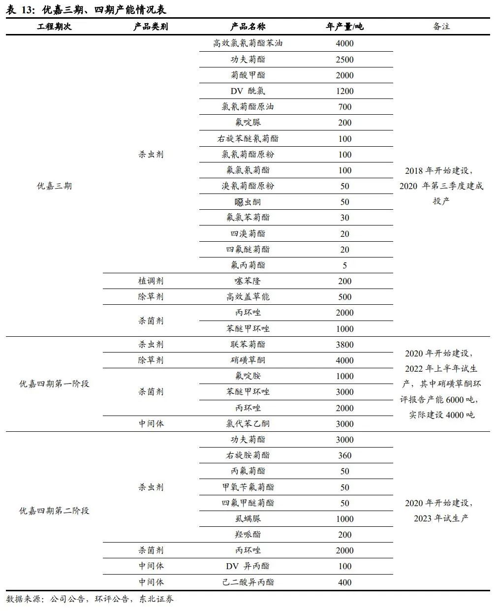 扬农化工：打造多个万吨级单品上马多款创制农药(图28)