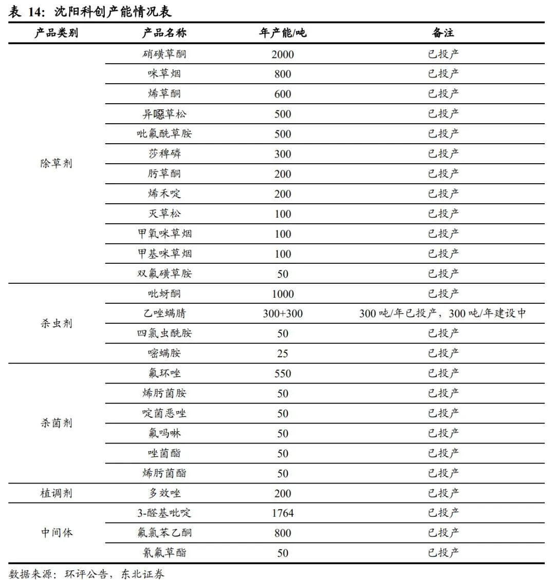 扬农化工：打造多个万吨级单品上马多款创制农药(图31)