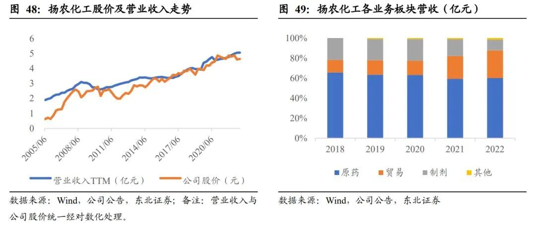扬农化工：打造多个万吨级单品上马多款创制农药(图44)