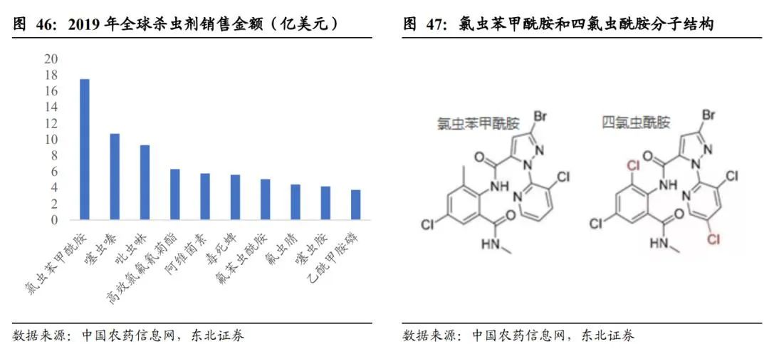 扬农化工：打造多个万吨级单品上马多款创制农药(图43)