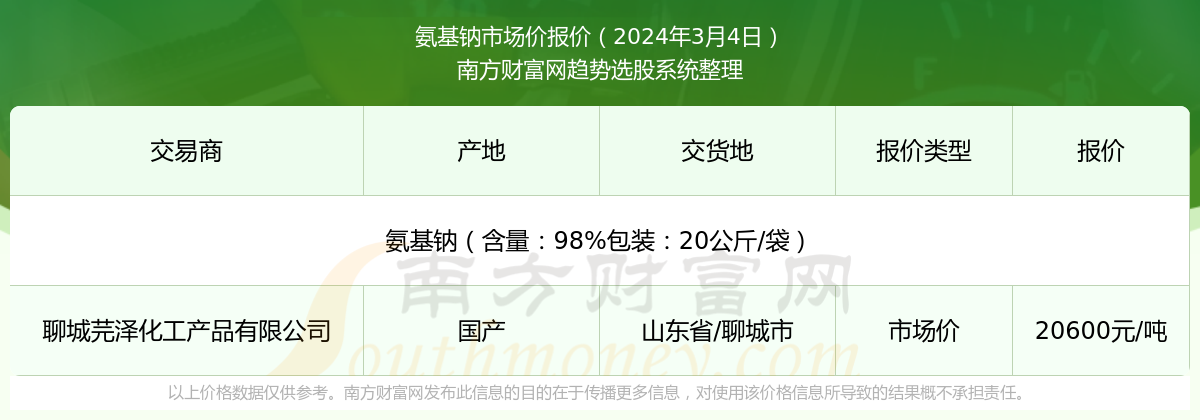2024年3月4日氨基钠市场价报价动态及近期市场价报价走势