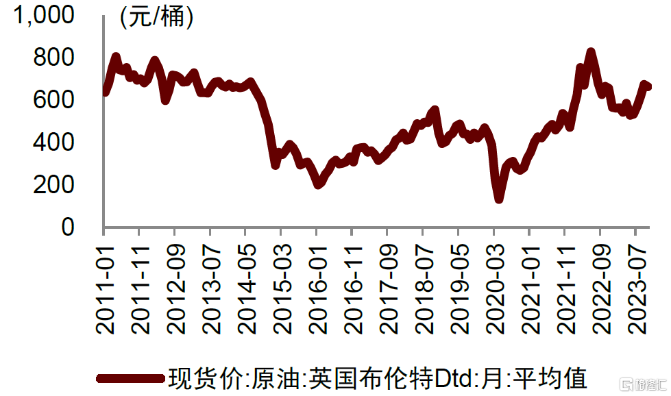 油气化工2024年展望：长风破浪会有时(图4)