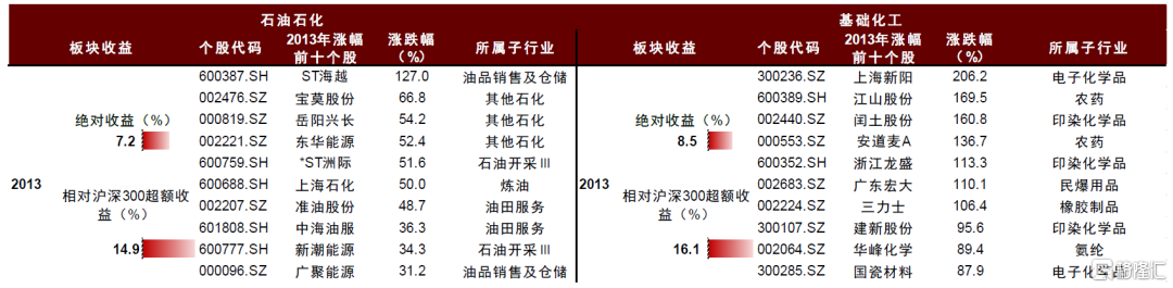 油气化工2024年展望：长风破浪会有时(图7)