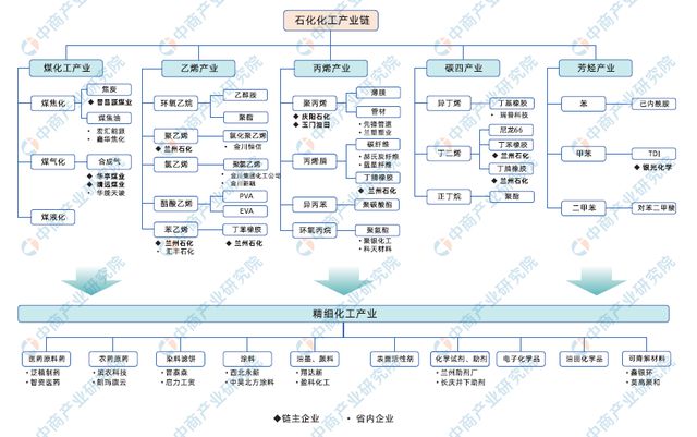2024年甘肃省石化化工产业链全景图谱(图5)