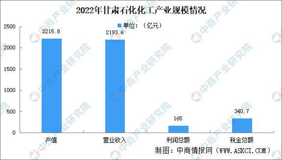 2024年甘肃石化化工产业现状预测分析：产业规模扩大(图3)