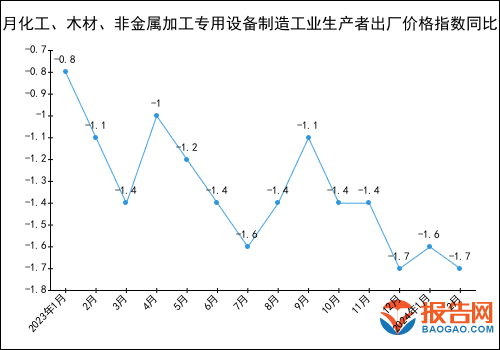 2024年1-2月化工、木材、非金属加工专用设备制造工业生产者出厂价格指数统计分析