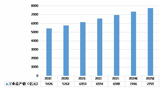 2024年化工设备市场规模分析：国内石油化工设备市场收入约7346亿元
