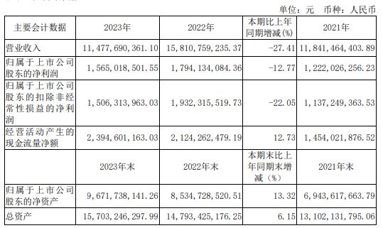 扬农化工2023年净利1565亿同比下滑1277%总经理吴孝举薪酬25887万