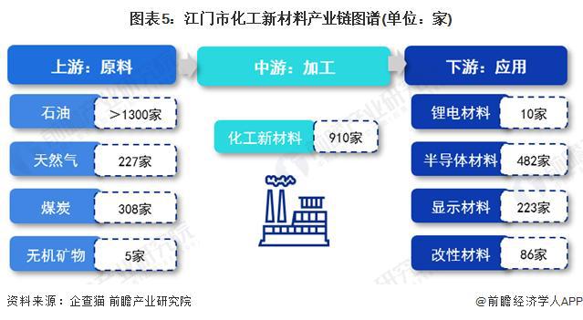 「前瞻解读」2024-2029年中国各市化工新材料产业链分析(图4)