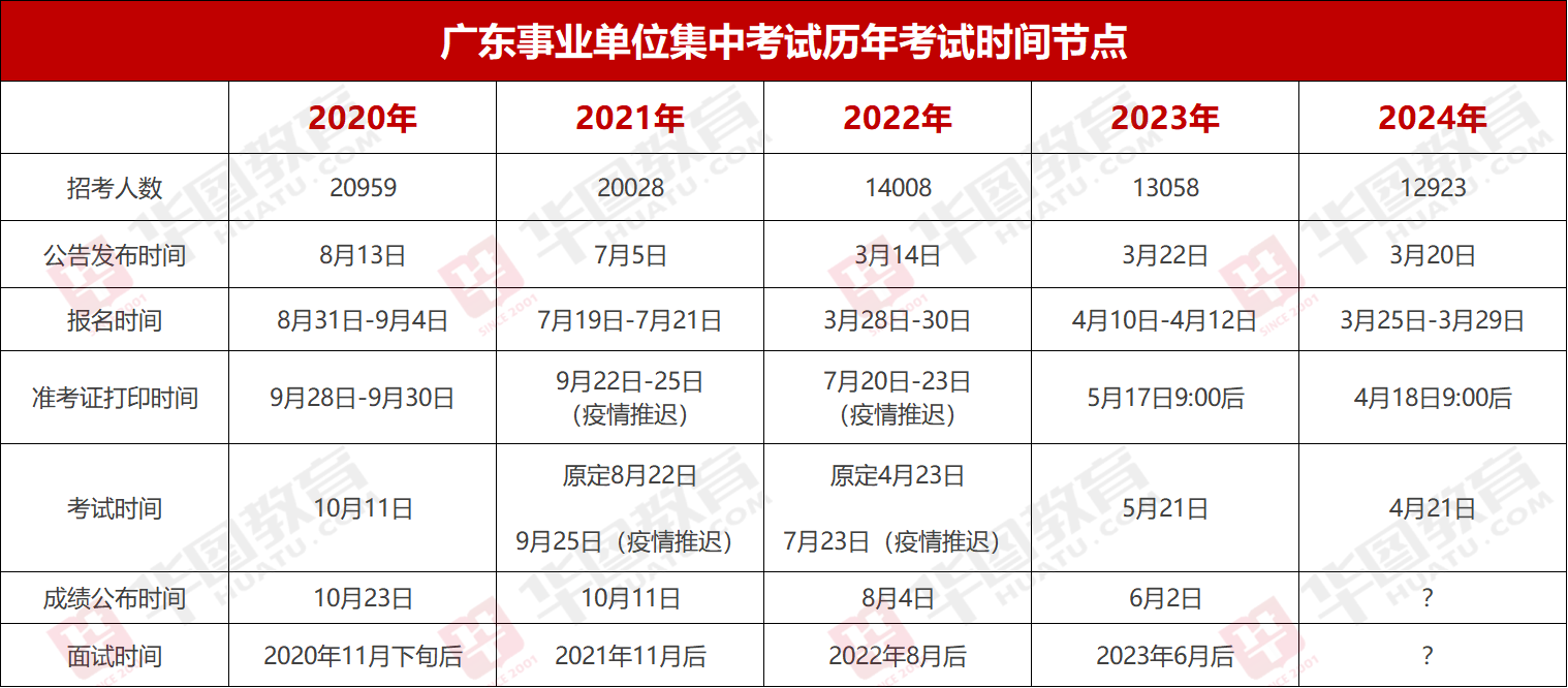 『集中招聘』2024年广东事业单位统考四会市江谷精细化工产业基地管理中心笔试成绩_岗位_多少分能进面？(图2)