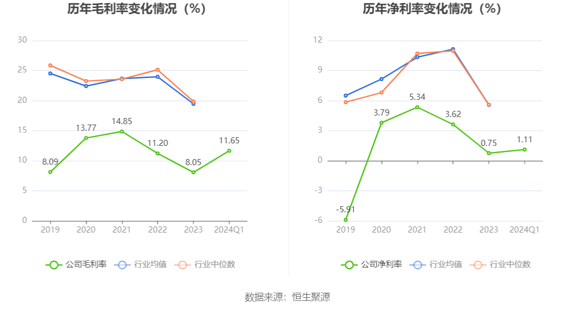 六国化工：2024年第一季度净利润46461万元同比下降6538%