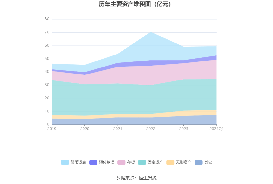 六国化工：2024年第一季度净利润46461万元同比下降6538%(图5)