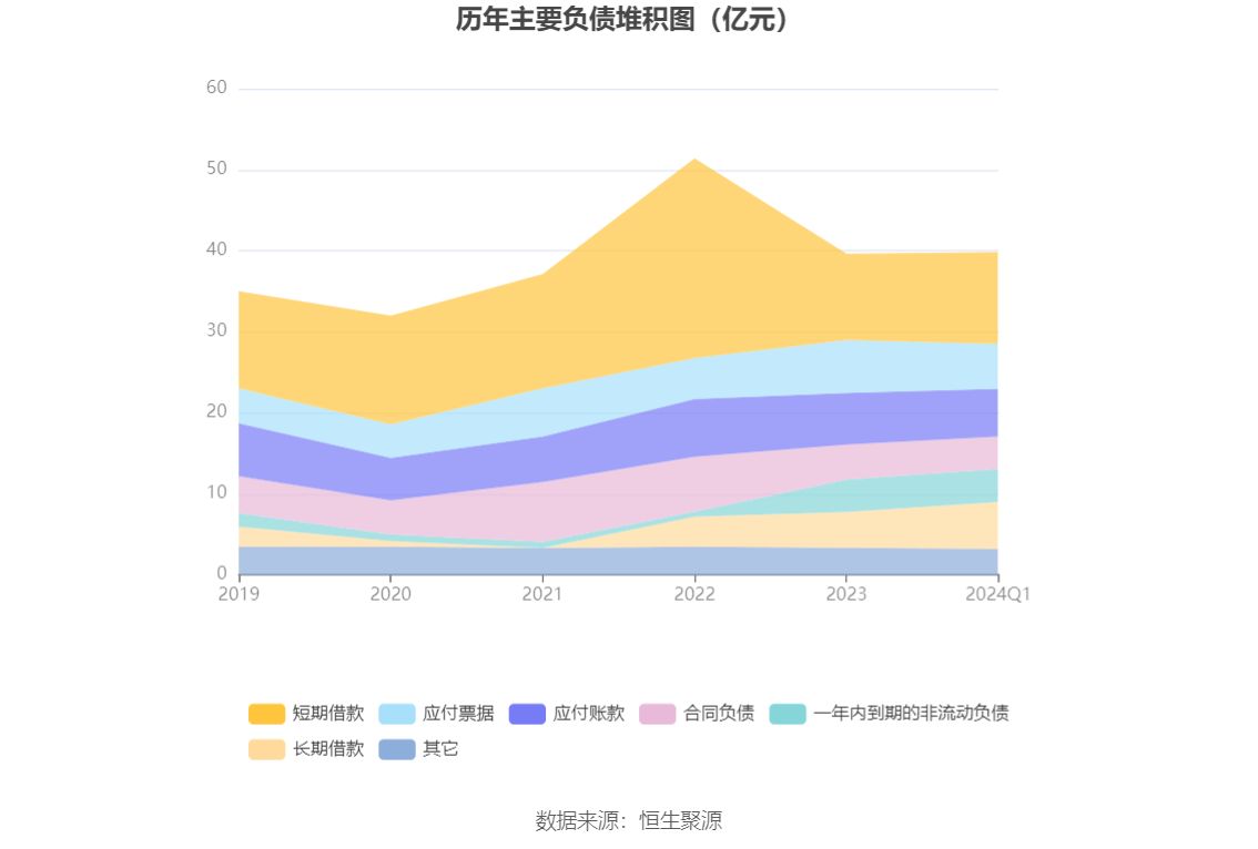 六国化工：2024年第一季度净利润46461万元同比下降6538%(图6)