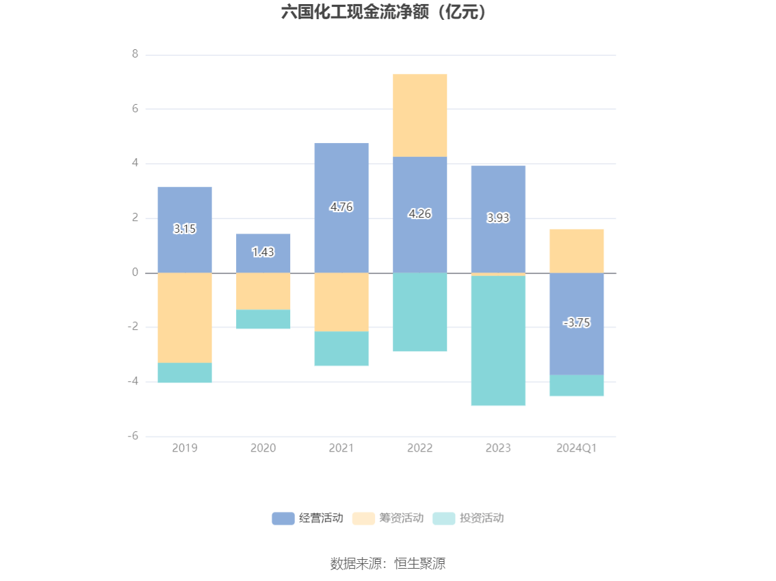 六国化工：2024年第一季度净利润46461万元同比下降6538%(图3)