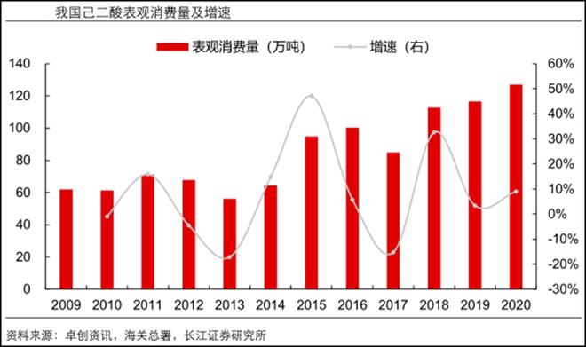 供需双井喷化工行业2022年依旧看好三主线具发展空间（附股）(图4)