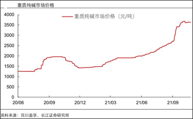 供需双井喷化工行业2022年依旧看好三主线具发展空间（附股）(图3)