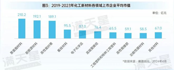 先进制造2024｜化工新材料企业经营压力增大新能源材料成为新增长点（先进制造数解第3期第2篇）(图3)