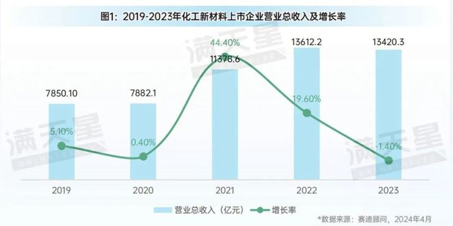先进制造2024｜化工新材料企业经营压力增大新能源材料成为新增长点（先进制造数解第3期第2篇）