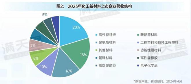 先进制造2024｜化工新材料企业经营压力增大新能源材料成为新增长点（先进制造数解第3期第2篇）(图2)