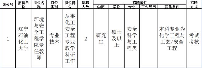 辽宁石油化工大学2024年招聘45人[补充公告]