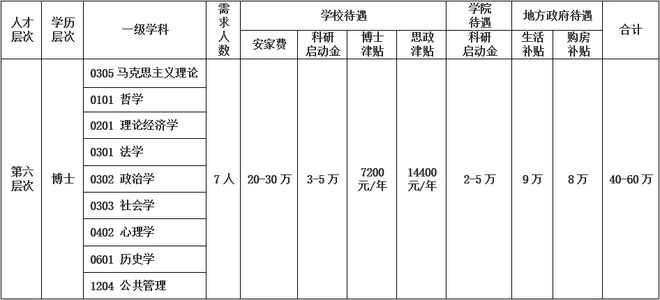 辽宁石油化工大学马克思主义学院2024年博士人才招聘启事(图3)