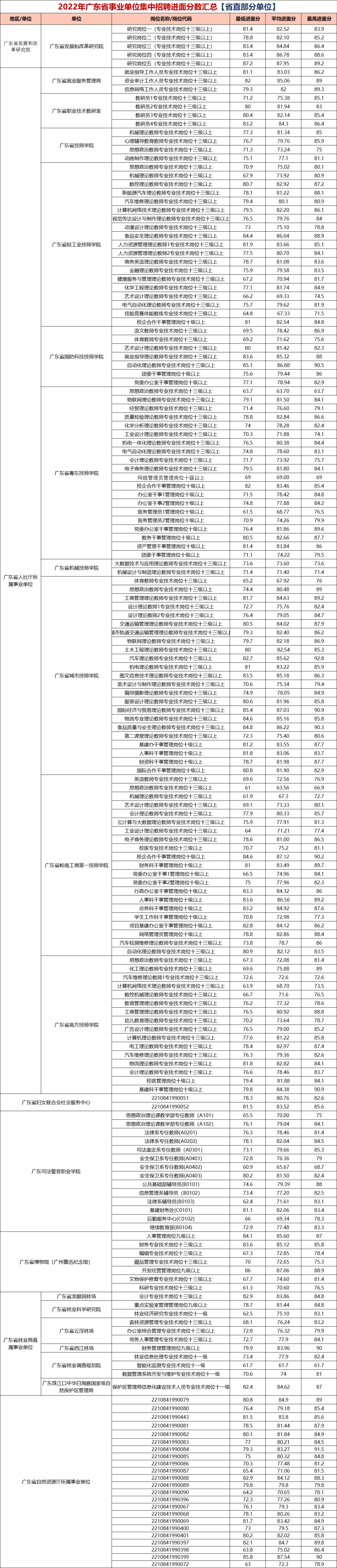 『2024集中招聘』2023广东事业单位统考面试考情分析（附四会市江谷精细化工产业基地管理中心进面分）(图2)
