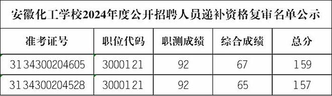 2024年安徽化工学校招聘递补人员资格复审的通知