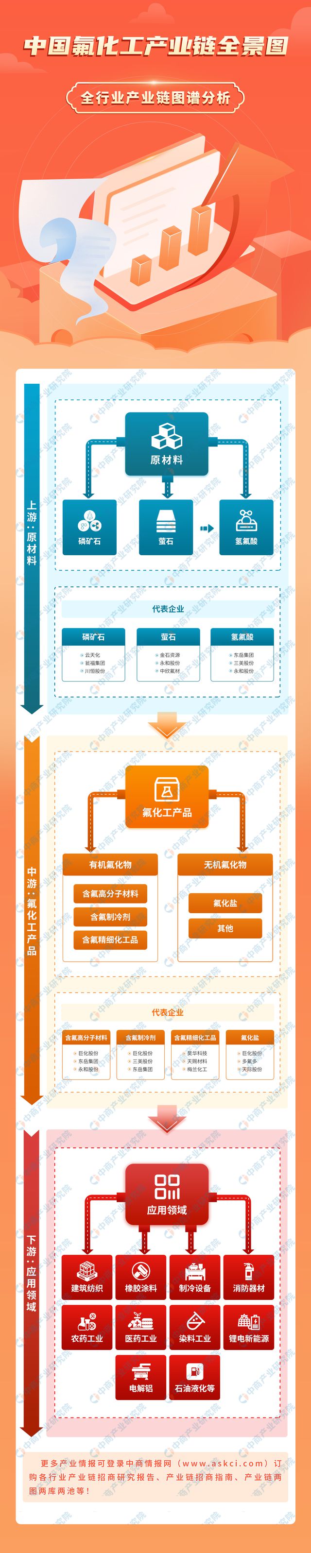 2024年中国氟化工产业链图谱研究分析（附产业链全景图）