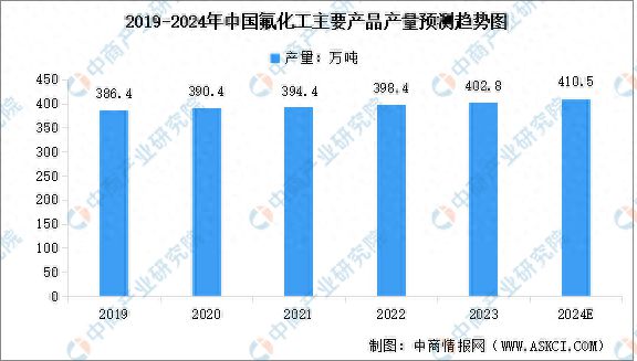 2024年中国氟化工主要产品产量及行业发展趋势预测分析