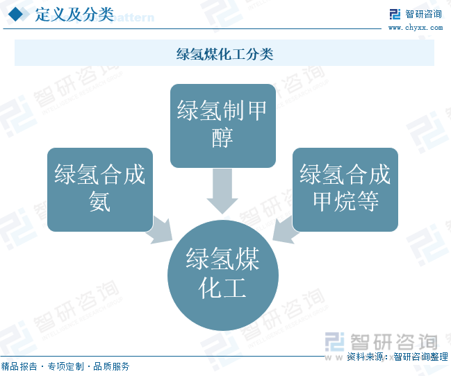 2024年中国绿氢煤化工行业发展现状：在政策的加持下绿氢煤化工产业化有望加速[图]