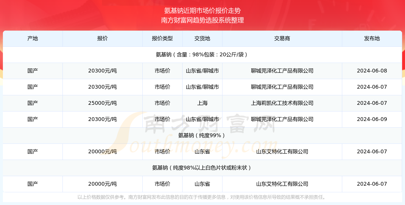氨基钠市场价报价：2024年6月9日氨基钠市场价多少钱(图2)