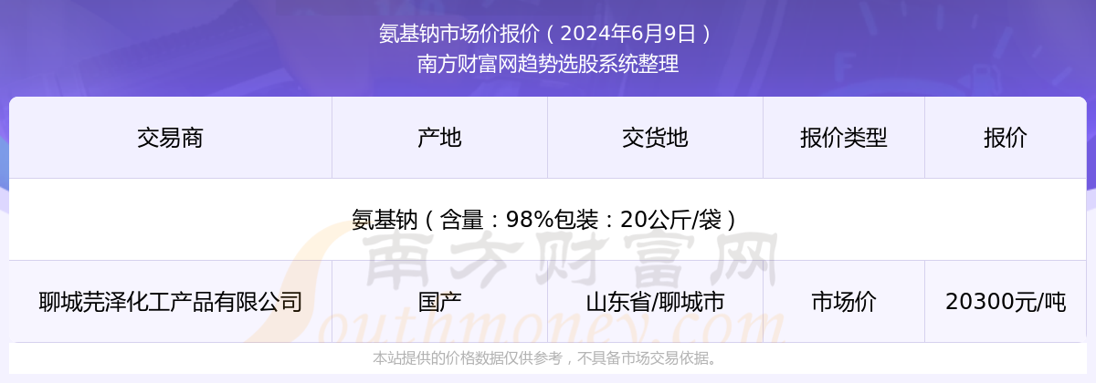 氨基钠市场价报价：2024年6月9日氨基钠市场价多少钱