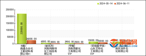 化工行业报价预警：南通众合化工新材料有限公司VIPK酸价格4周暴跌8818%（2024年06月11日）