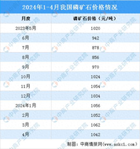 2024年1-4月中国磷化工产业运行情况：黄磷和磷酸市场价格上涨