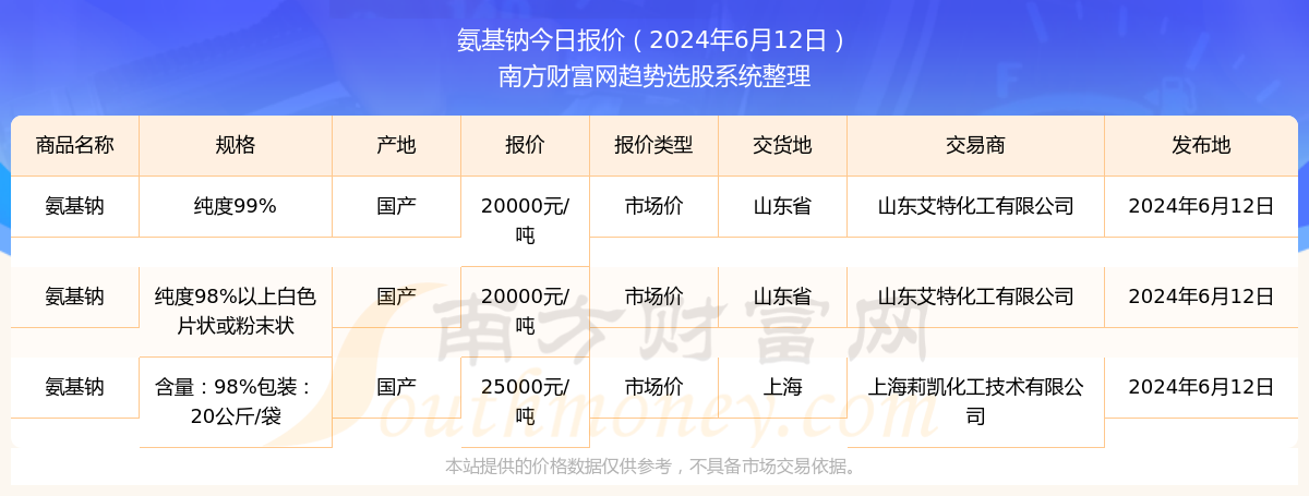 2024年6月12日氨基钠市场价报价动态