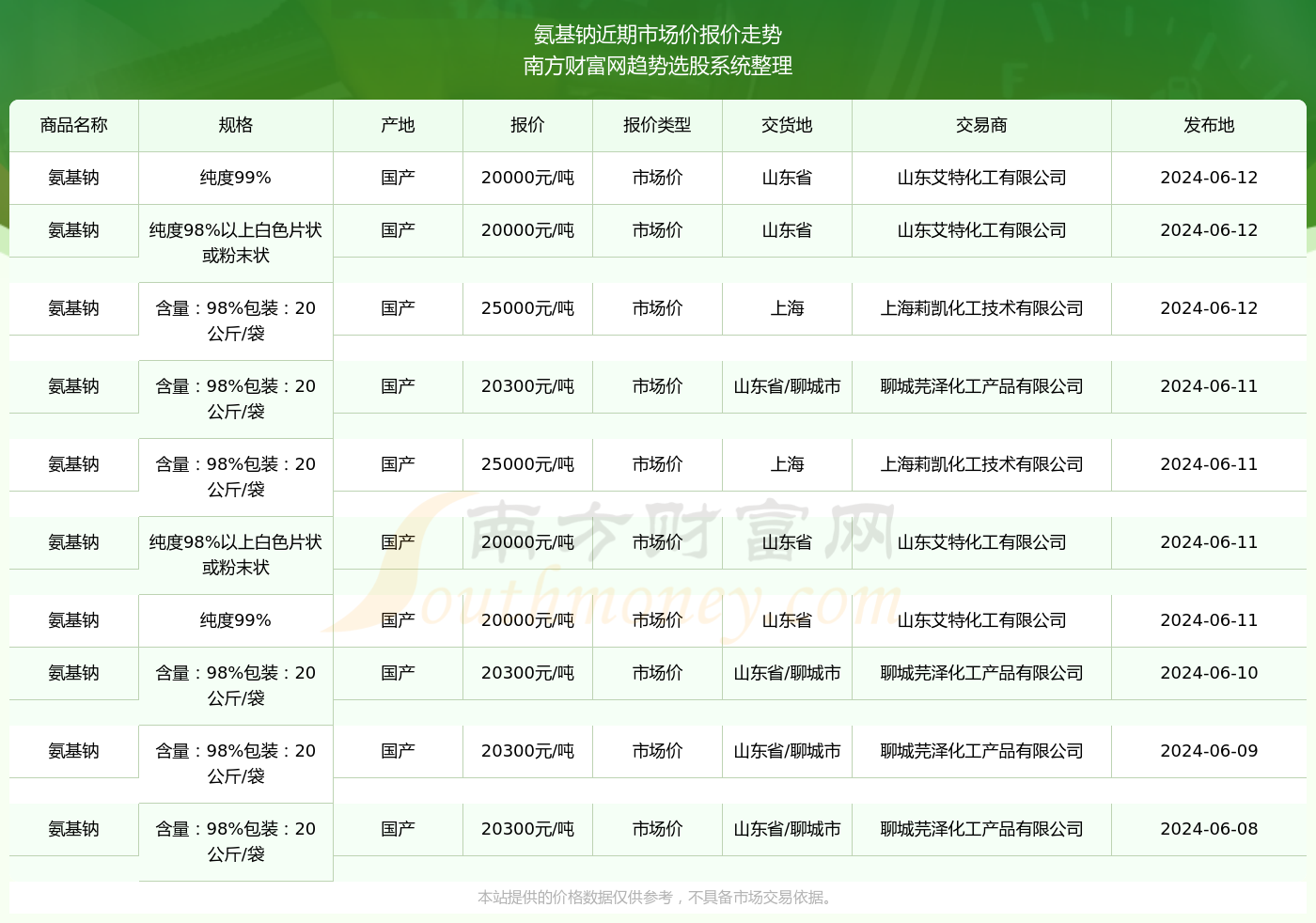 2024年6月12日氨基钠市场价报价动态(图2)