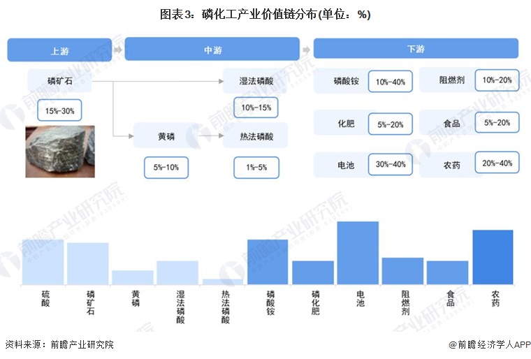 重磅！2024年贵阳市磷化工产业链全景图谱(附产业政策、链现状图谱、资源空间布局、发展规划)(图3)