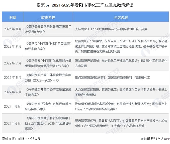 重磅！2024年贵阳市磷化工产业链全景图谱(附产业政策、链现状图谱、资源空间布局、发展规划)(图5)