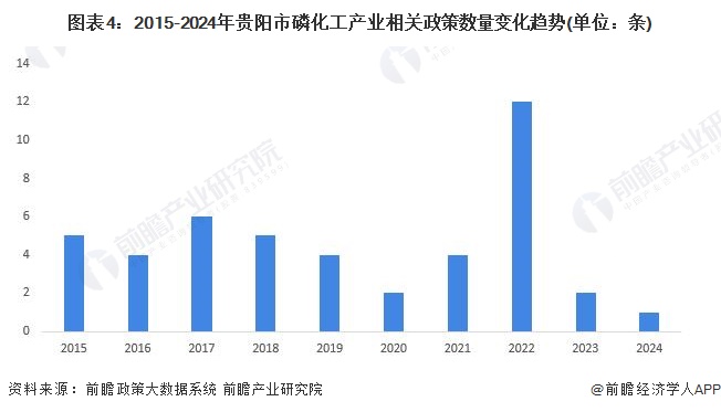 重磅！2024年贵阳市磷化工产业链全景图谱(附产业政策、链现状图谱、资源空间布局、发展规划)(图4)