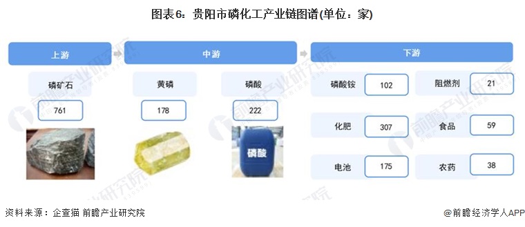重磅！2024年贵阳市磷化工产业链全景图谱(附产业政策、链现状图谱、资源空间布局、发展规划)(图6)