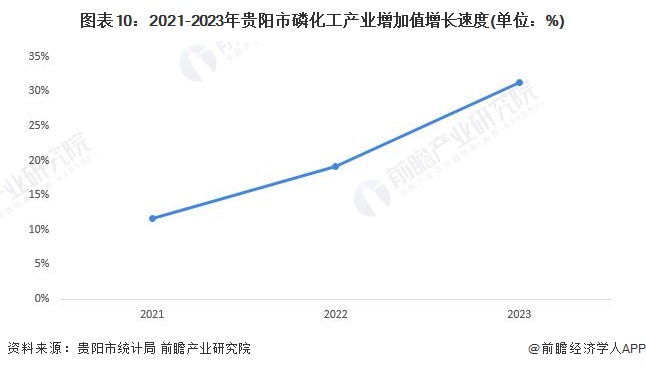 重磅！2024年贵阳市磷化工产业链全景图谱(附产业政策、链现状图谱、资源空间布局、发展规划)(图10)